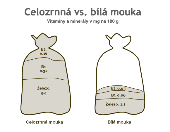 Špaldová múka vs. biela múka porovnanie. obsahu vitamínov.